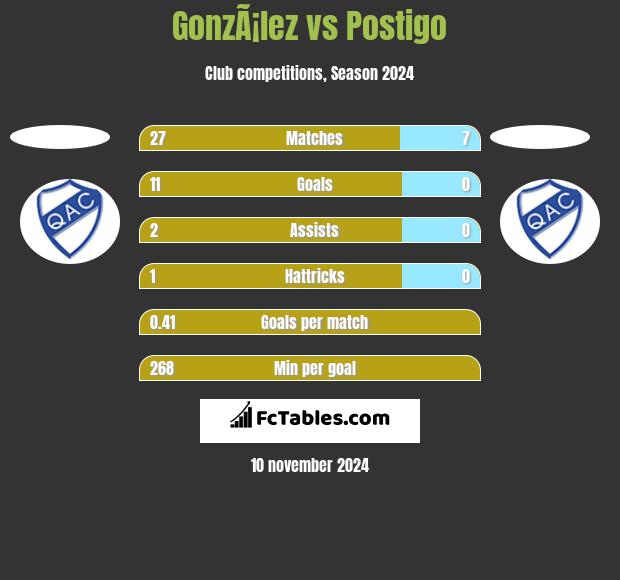 GonzÃ¡lez vs Postigo h2h player stats