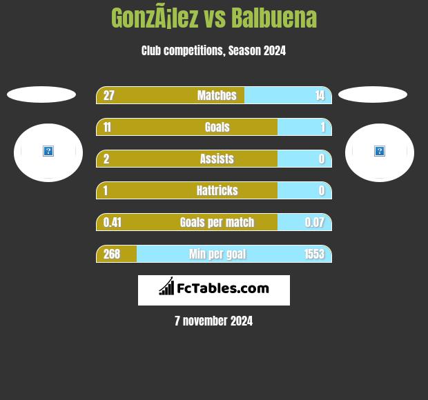 GonzÃ¡lez vs Balbuena h2h player stats