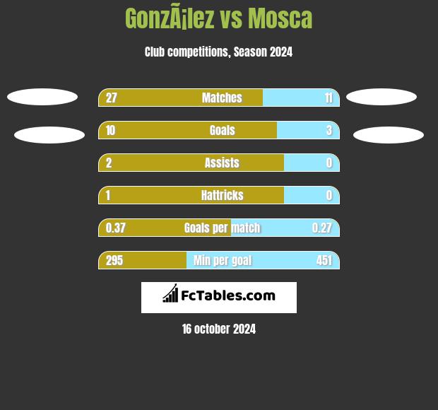 GonzÃ¡lez vs Mosca h2h player stats