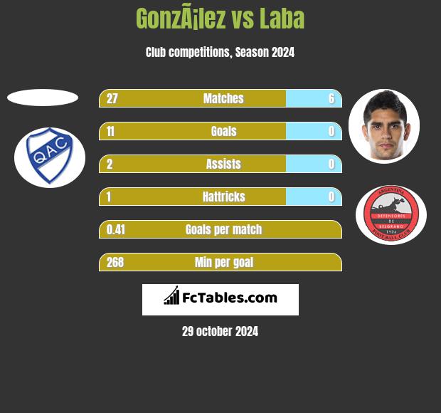 GonzÃ¡lez vs Laba h2h player stats