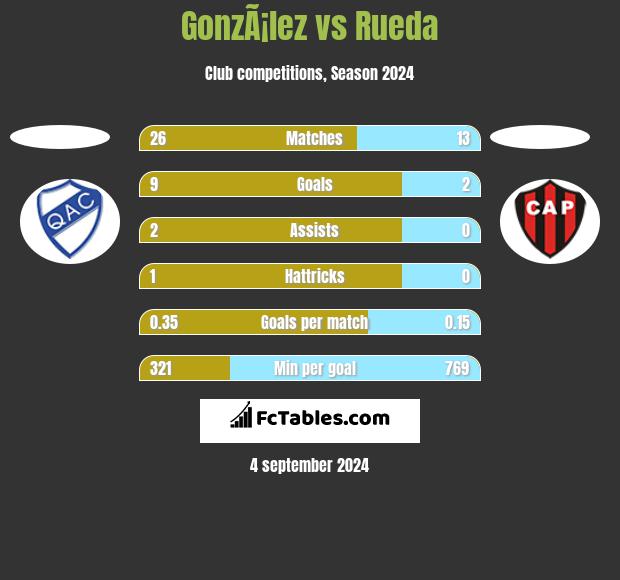 GonzÃ¡lez vs Rueda h2h player stats