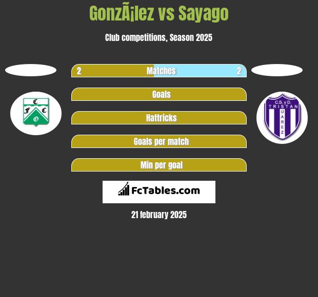 GonzÃ¡lez vs Sayago h2h player stats