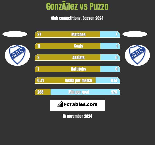 GonzÃ¡lez vs Puzzo h2h player stats