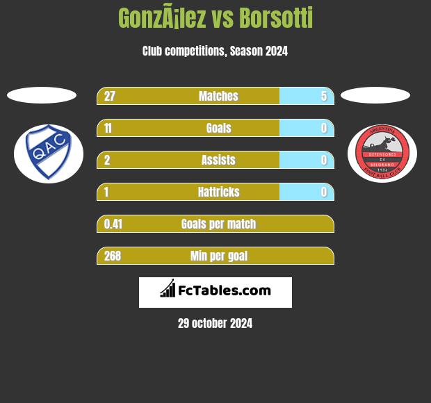 GonzÃ¡lez vs Borsotti h2h player stats