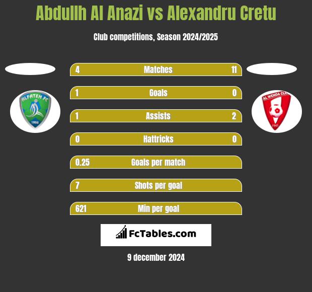 Abdullh Al Anazi vs Alexandru Cretu h2h player stats