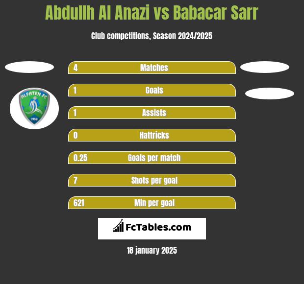 Abdullh Al Anazi vs Babacar Sarr h2h player stats