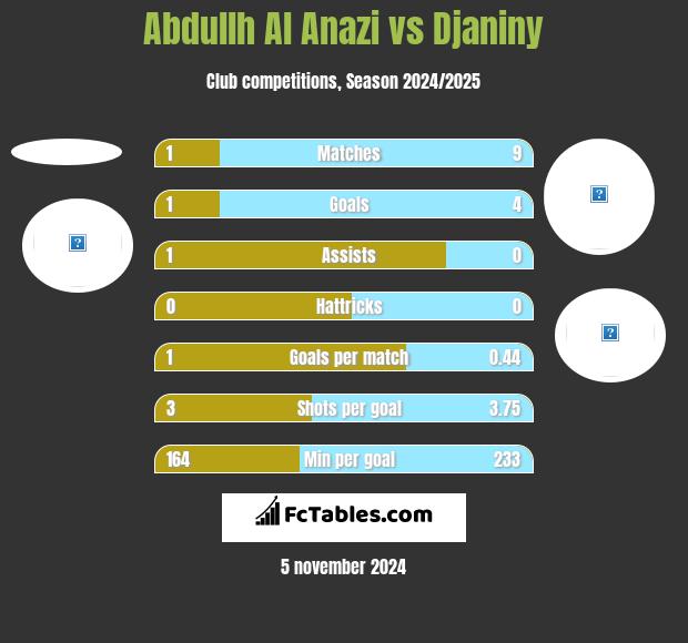 Abdullh Al Anazi vs Djaniny h2h player stats