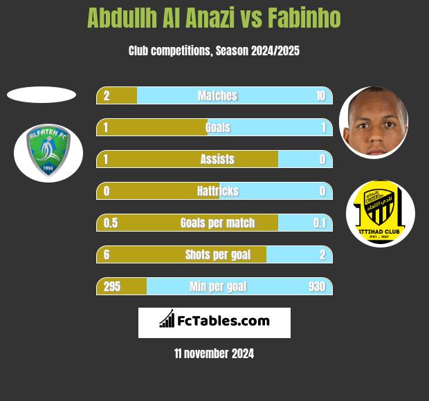 Abdullh Al Anazi vs Fabinho h2h player stats