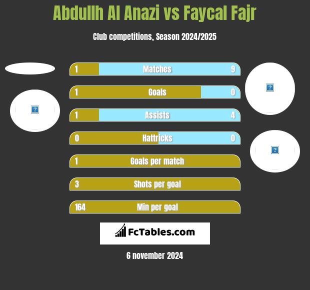 Abdullh Al Anazi vs Faycal Fajr h2h player stats