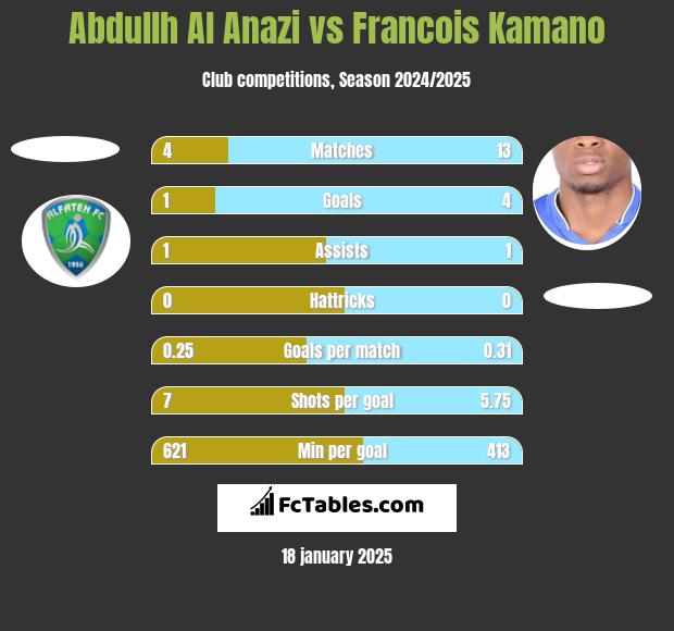 Abdullh Al Anazi vs Francois Kamano h2h player stats