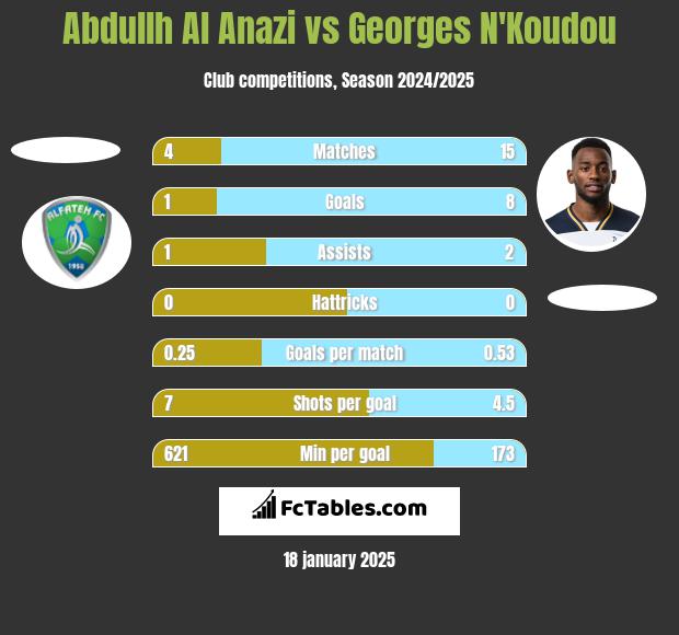 Abdullh Al Anazi vs Georges N'Koudou h2h player stats