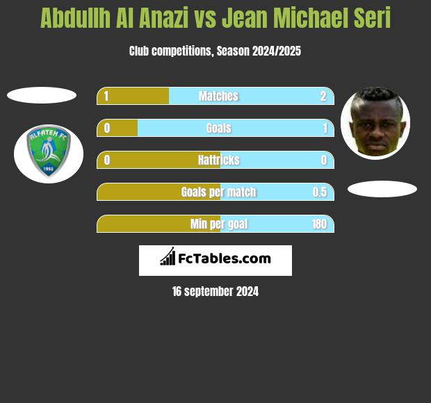 Abdullh Al Anazi vs Jean Michael Seri h2h player stats