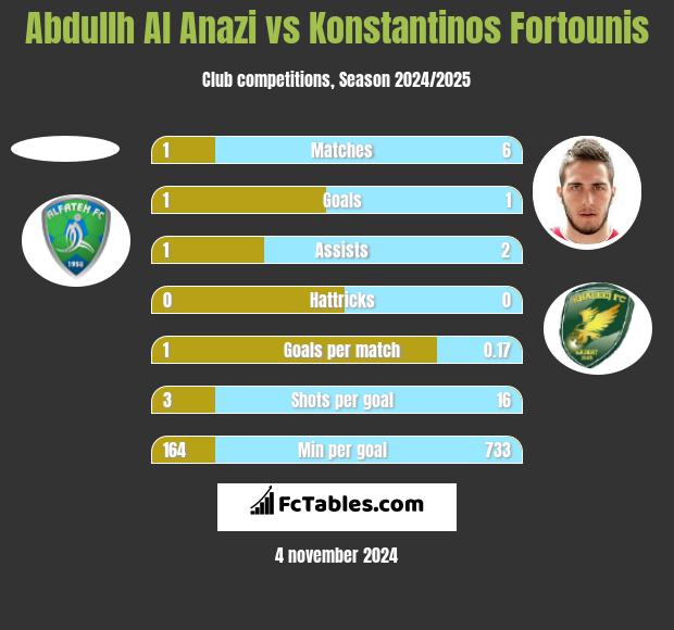 Abdullh Al Anazi vs Konstantinos Fortounis h2h player stats