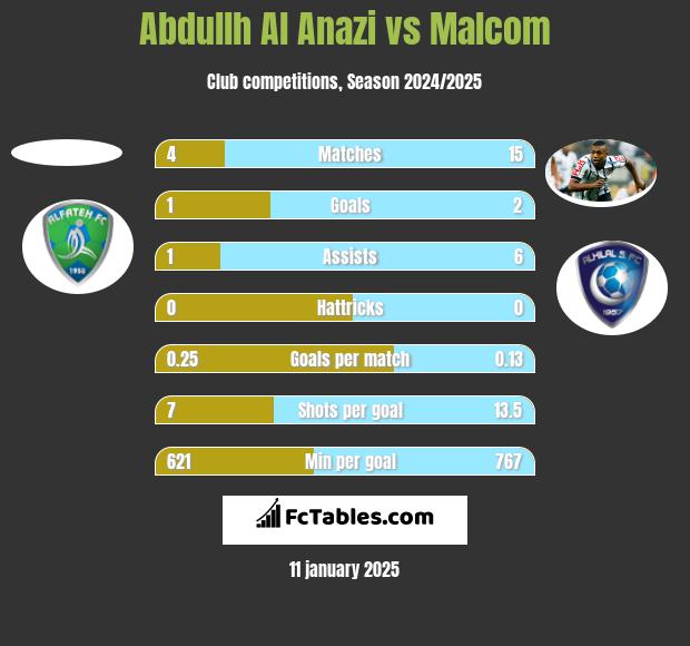 Abdullh Al Anazi vs Malcom h2h player stats