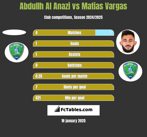 Abdullh Al Anazi vs Matias Vargas h2h player stats