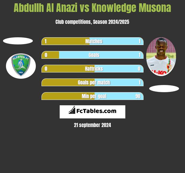 Abdullh Al Anazi vs Knowledge Musona h2h player stats