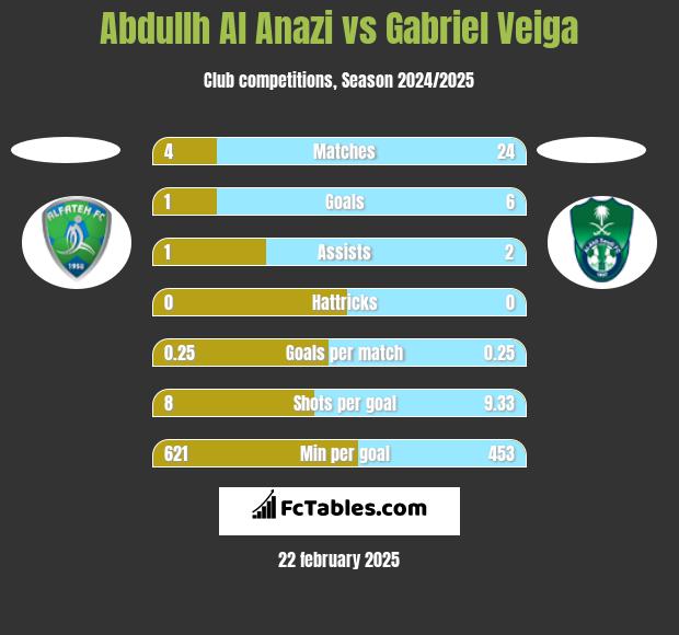 Abdullh Al Anazi vs Gabriel Veiga h2h player stats