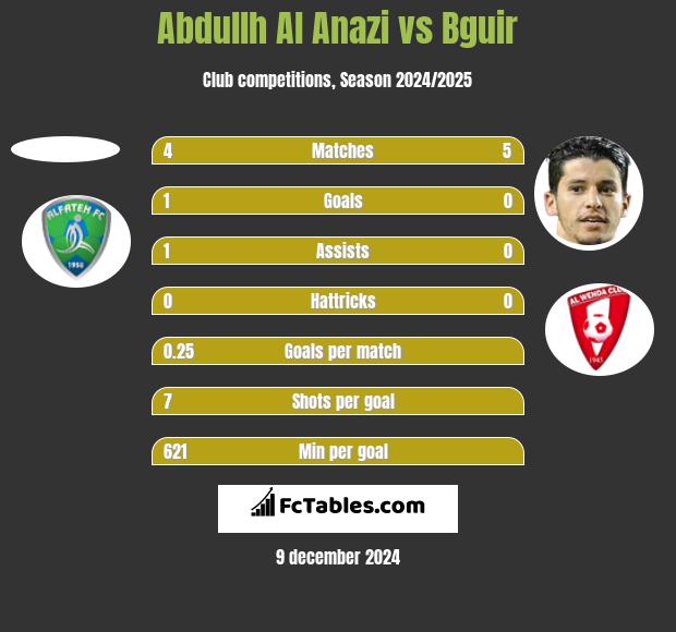 Abdullh Al Anazi vs Bguir h2h player stats