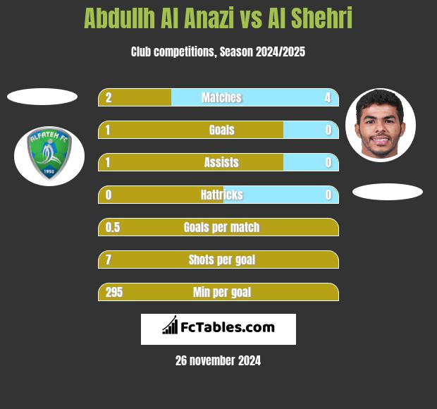 Abdullh Al Anazi vs Al Shehri h2h player stats