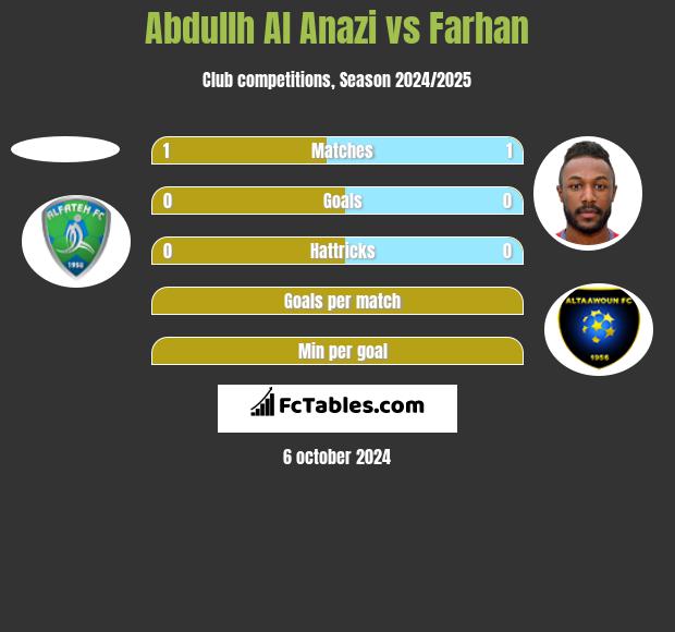 Abdullh Al Anazi vs Farhan h2h player stats