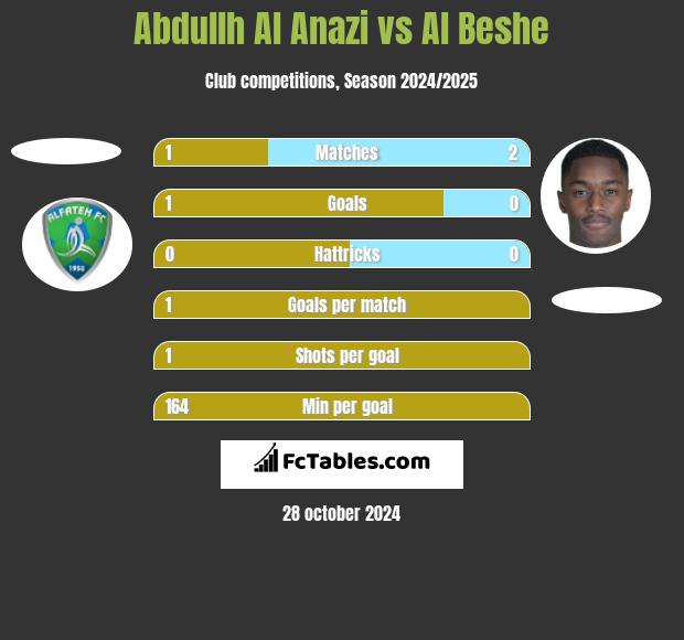 Abdullh Al Anazi vs Al Beshe h2h player stats