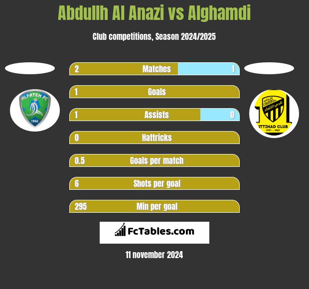 Abdullh Al Anazi vs Alghamdi h2h player stats