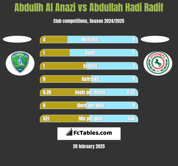 Abdullh Al Anazi vs Abdullah Hadi Radif h2h player stats