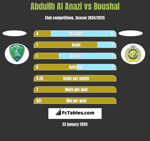 Abdullh Al Anazi vs Boushal h2h player stats