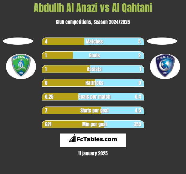 Abdullh Al Anazi vs Al Qahtani h2h player stats