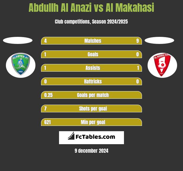 Abdullh Al Anazi vs Al Makahasi h2h player stats