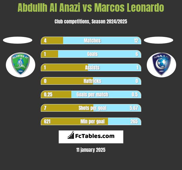 Abdullh Al Anazi vs Marcos Leonardo h2h player stats