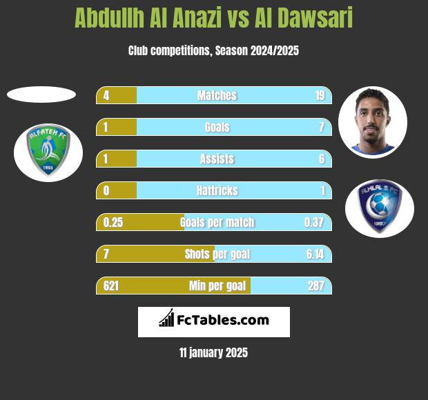 Abdullh Al Anazi vs Al Dawsari h2h player stats