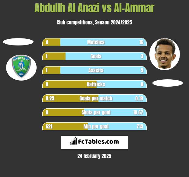 Abdullh Al Anazi vs Al-Ammar h2h player stats