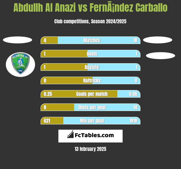 Abdullh Al Anazi vs FernÃ¡ndez Carballo h2h player stats