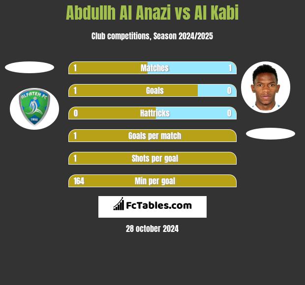 Abdullh Al Anazi vs Al Kabi h2h player stats