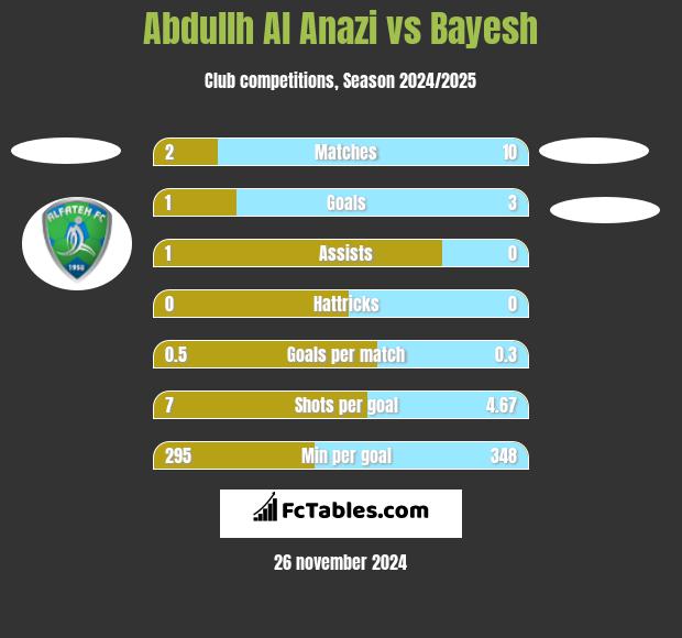 Abdullh Al Anazi vs Bayesh h2h player stats