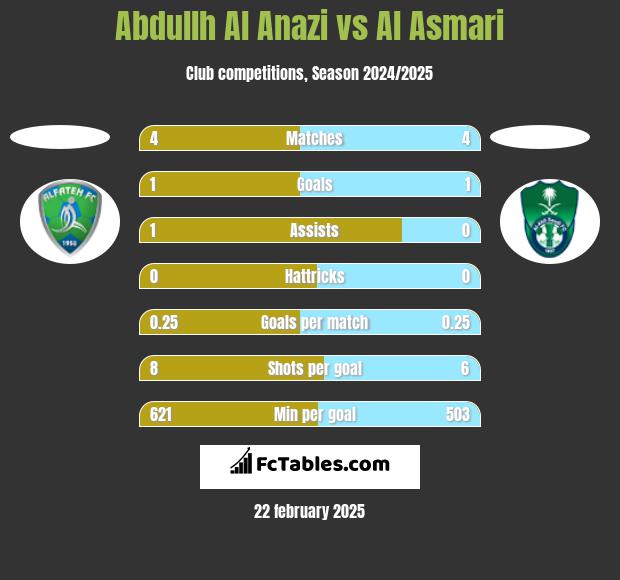 Abdullh Al Anazi vs Al Asmari h2h player stats