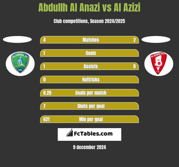 Abdullh Al Anazi vs Al Azizi h2h player stats