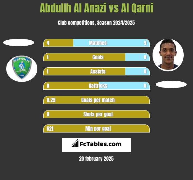 Abdullh Al Anazi vs Al Qarni h2h player stats