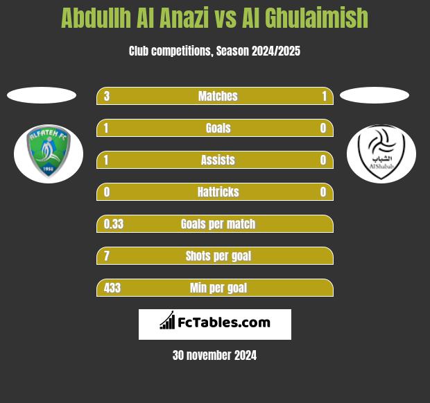 Abdullh Al Anazi vs Al Ghulaimish h2h player stats