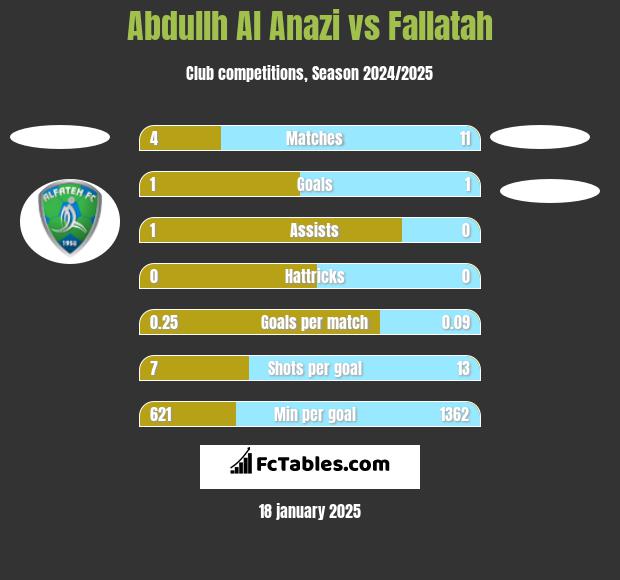 Abdullh Al Anazi vs Fallatah h2h player stats