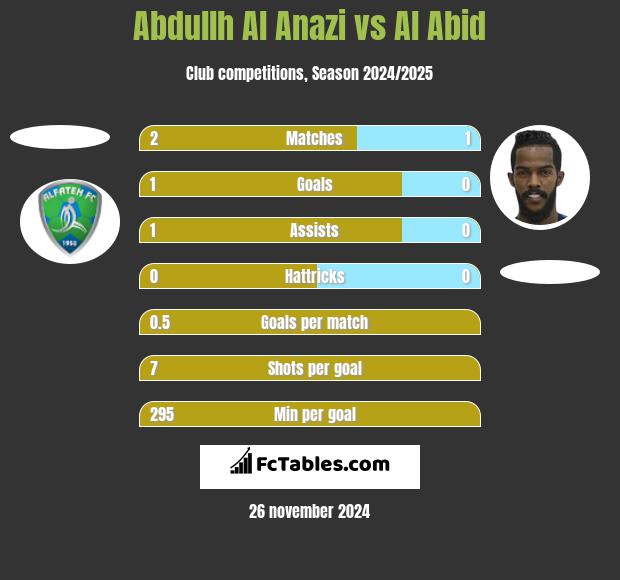 Abdullh Al Anazi vs Al Abid h2h player stats