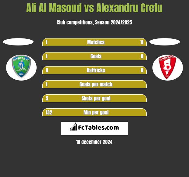 Ali Al Masoud vs Alexandru Cretu h2h player stats