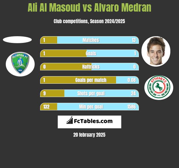 Ali Al Masoud vs Alvaro Medran h2h player stats