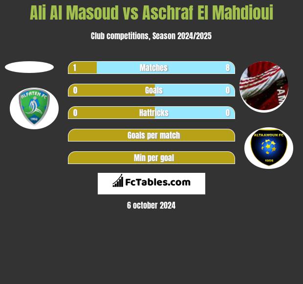 Ali Al Masoud vs Aschraf El Mahdioui h2h player stats