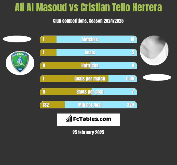 Ali Al Masoud vs Cristian Tello h2h player stats