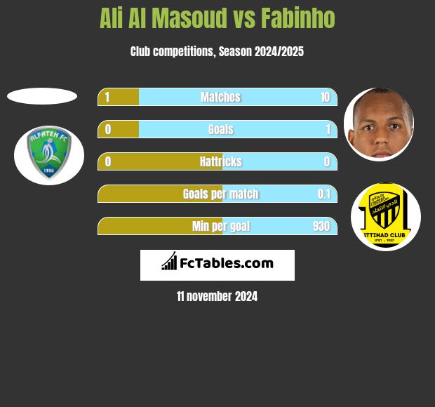 Ali Al Masoud vs Fabinho h2h player stats