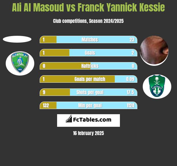 Ali Al Masoud vs Franck Yannick Kessie h2h player stats