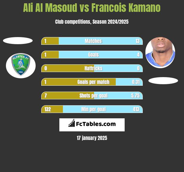 Ali Al Masoud vs Francois Kamano h2h player stats