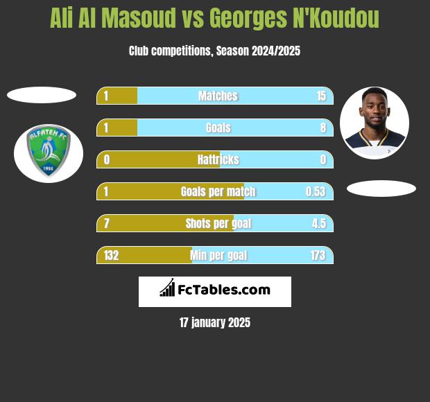 Ali Al Masoud vs Georges N'Koudou h2h player stats